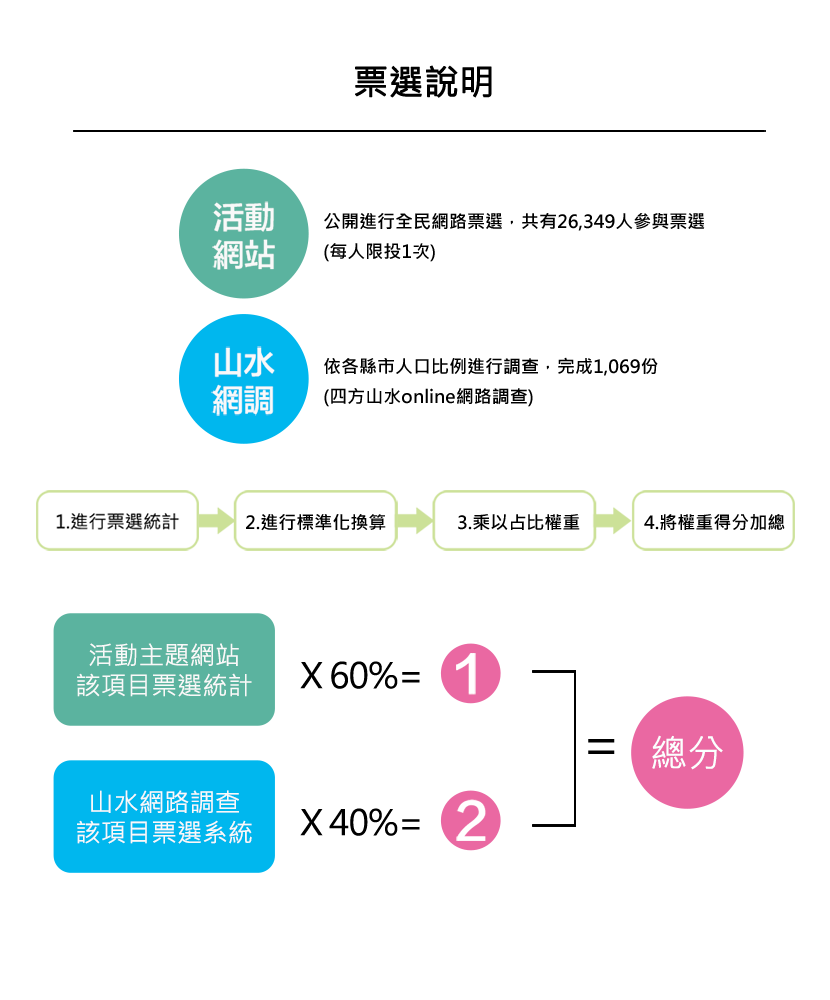 票選方式