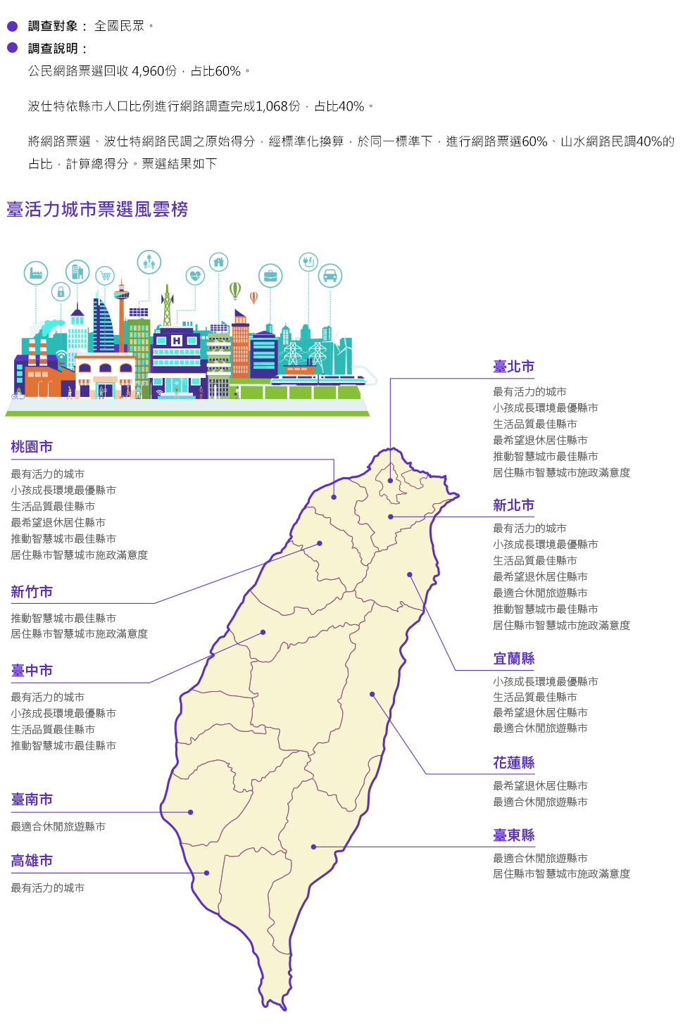 票選結果