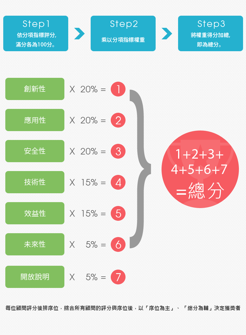 FinTech創新應用獎-評分計算方法