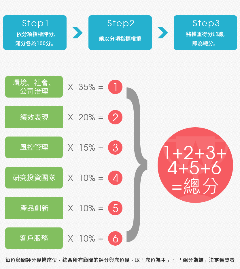 最佳基金公司獎