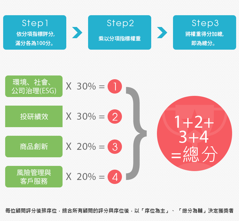 基金公司獎