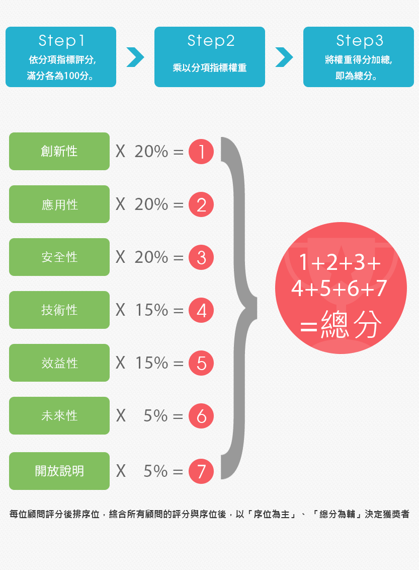 FinTech創新應用獎-評分計算方法