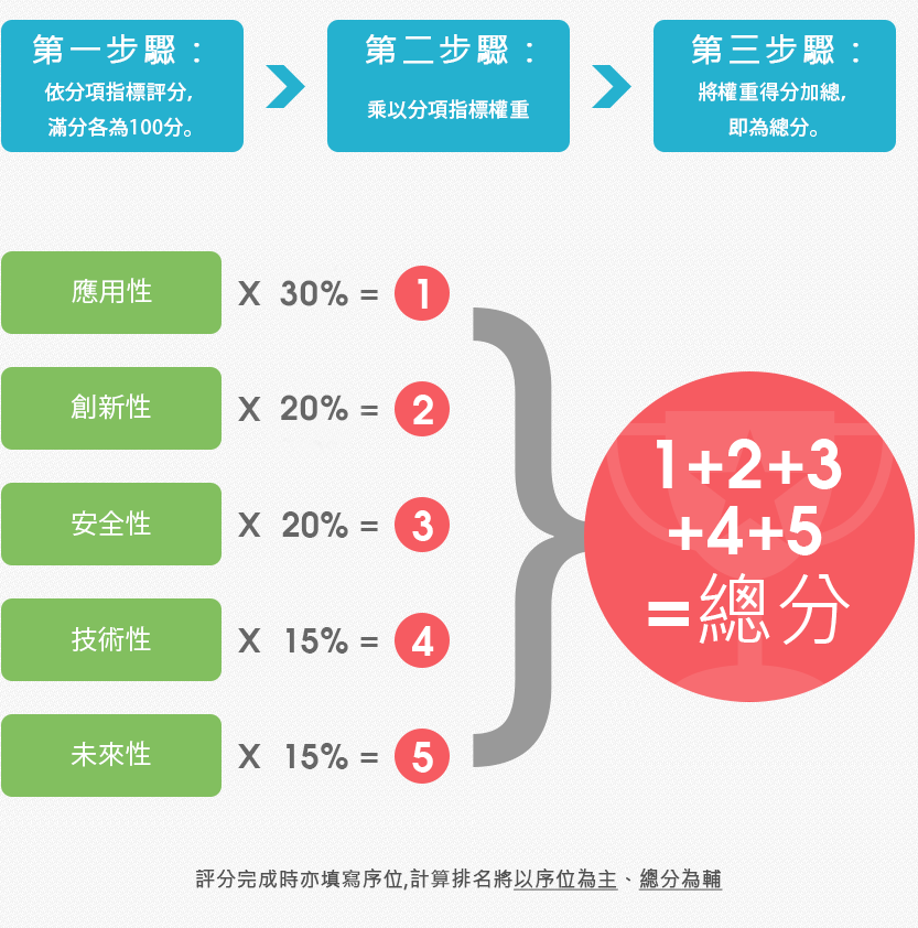 FinTech創新應用獎-評分計算方法