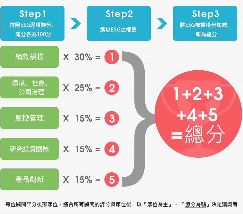 最佳基金公司獎