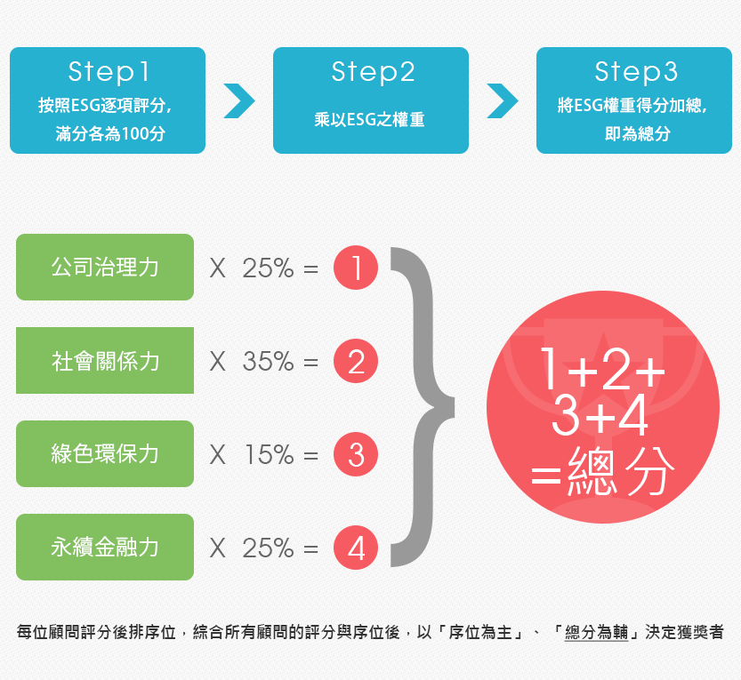 最佳金控永續獎-評分計算方法