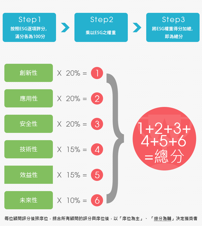 FinTech創新應用獎-評分計算方法