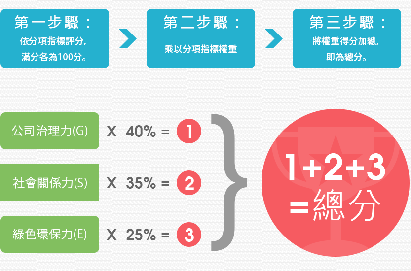 2016金控CSR大獎-評分計算方法