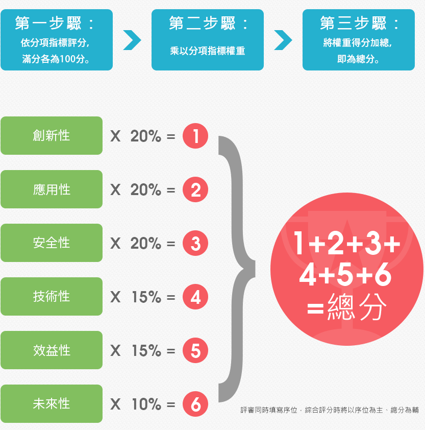 FinTech創新應用獎-評分計算方法