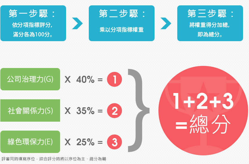 2016金控CSR大獎-評分計算方法